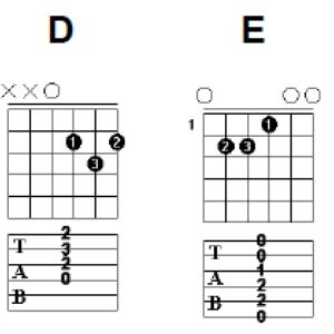 Les Principaux Accords à la Guitare
